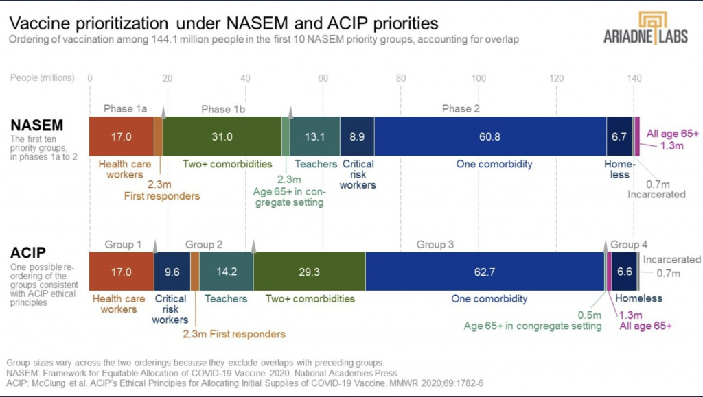 Vaccine Priority Chart - Covid Vaccine